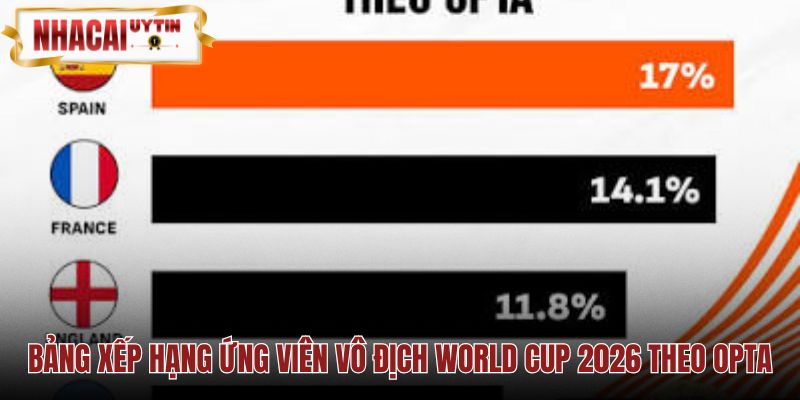 Bảng xếp hạng ứng viên vô địch với Pháp dẫn đầu Argentina xếp thứ ba